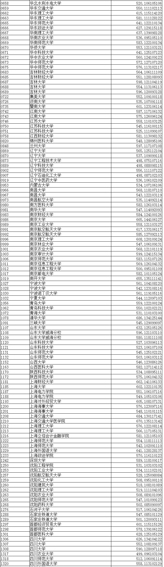 2016年遼寧高考本科第一批院校理科錄取分數線(xiàn)
