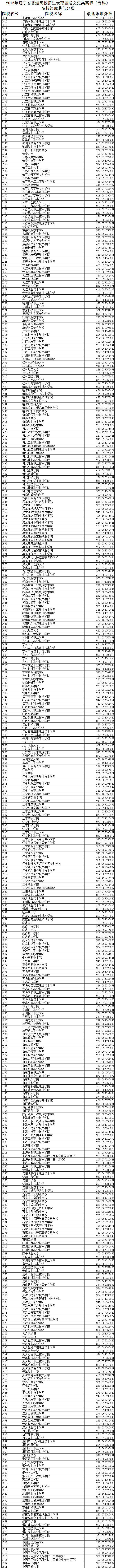 2016年遼寧高考高職(專(zhuān)科)院校文科錄取分數線(xiàn)