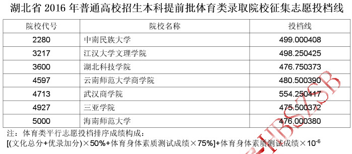 湖北省2016年普通高校招生本科提前批體育類(lèi)錄取院校征集志愿投檔線(xiàn)
