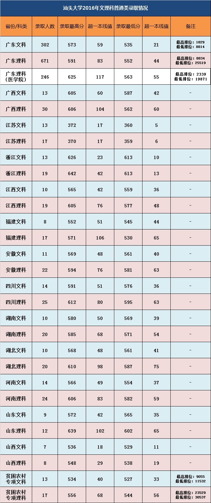 汕頭大學(xué)2016年錄取分數線(xiàn)