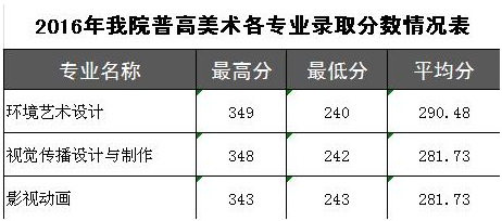 廣東科貿職業(yè)學(xué)院2016年各專(zhuān)業(yè)錄取分數線(xiàn)