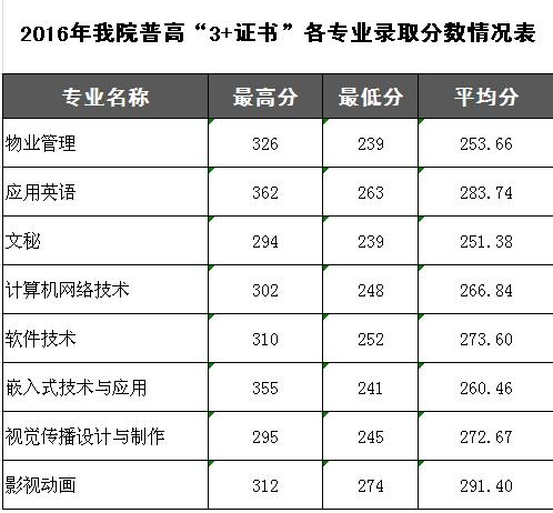 廣東科貿職業(yè)學(xué)院2016年各專(zhuān)業(yè)錄取分數線(xiàn)