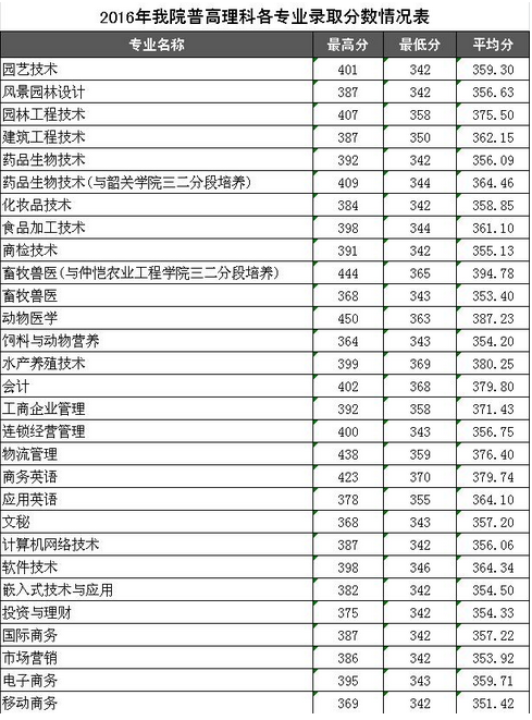 廣東科貿職業(yè)學(xué)院2016年各專(zhuān)業(yè)錄取分數線(xiàn)