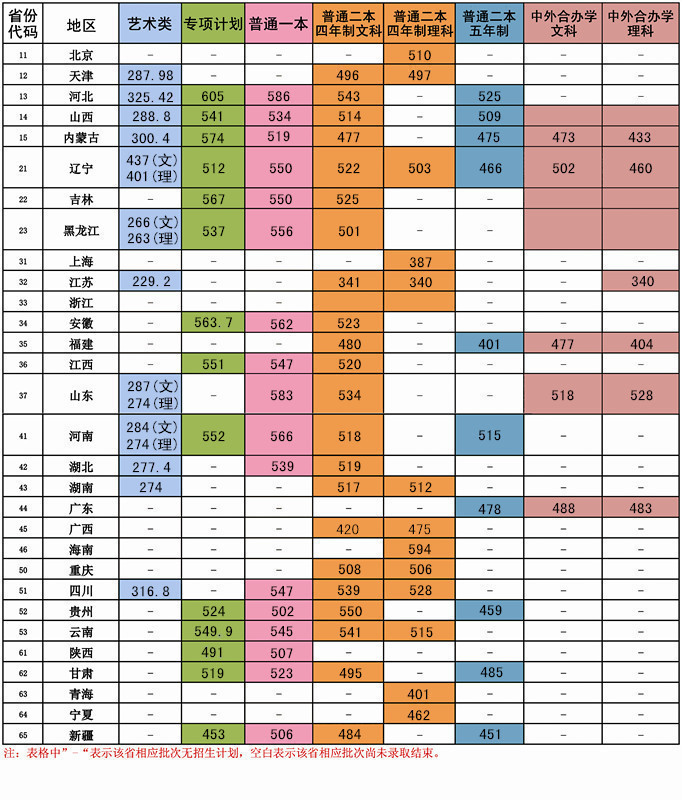 大連交通大學(xué)2016年錄取分數線(xiàn)