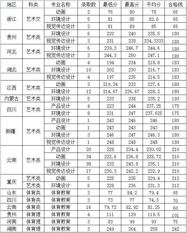 西南林業(yè)大學(xué)2016年藝術(shù)類(lèi)錄取分數線(xiàn)