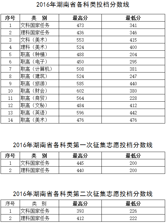2016年分數線(xiàn) 2016年分數線(xiàn)