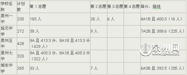 統招生入圍控制線(xiàn)