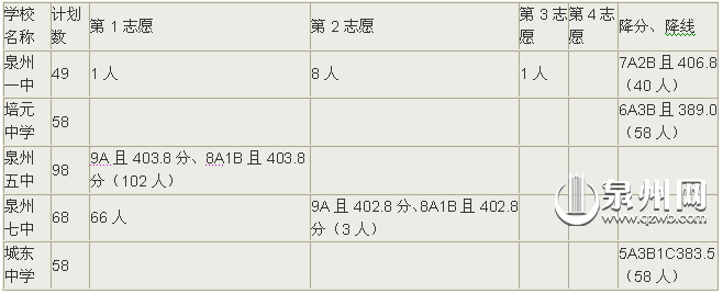 擇校生入圍控制線(xiàn)
