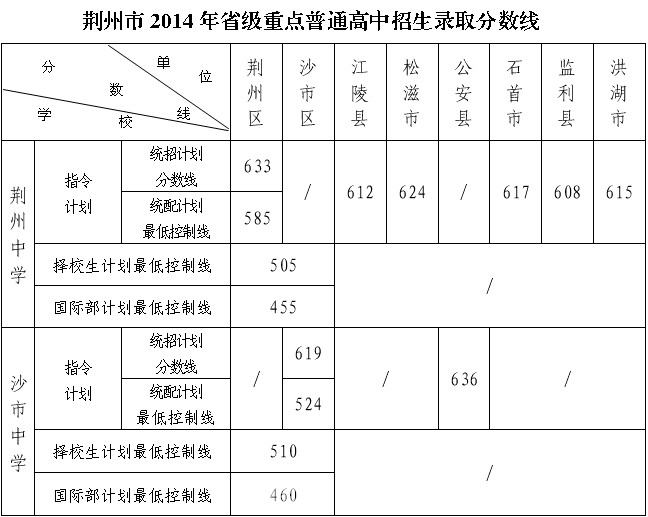 2014荊州省級重點(diǎn)高中錄取分數線(xiàn)公布 2014荊州省級重點(diǎn)高中錄取分數線(xiàn)公布