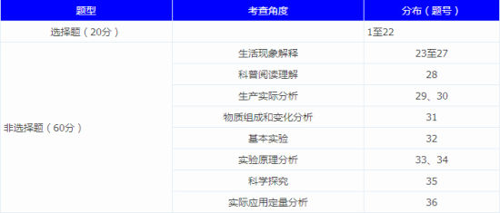 2015年北京中考考試說(shuō)明及樣卷中關(guān)于試卷提醒和分數分配 2015年北京中考考試說(shuō)明及樣卷中關(guān)于試卷提醒和分數分配