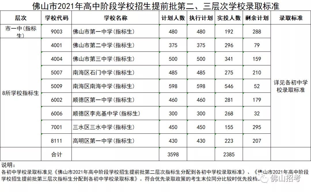 2021年佛山中考提前批各層次分數線(xiàn)公布