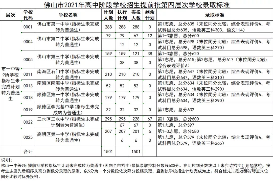 2021年佛山中考提前批各層次分數線(xiàn)公布