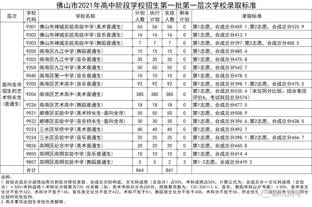 2021年佛山中考第一批各個(gè)層次分數線(xiàn)(錄取標準)