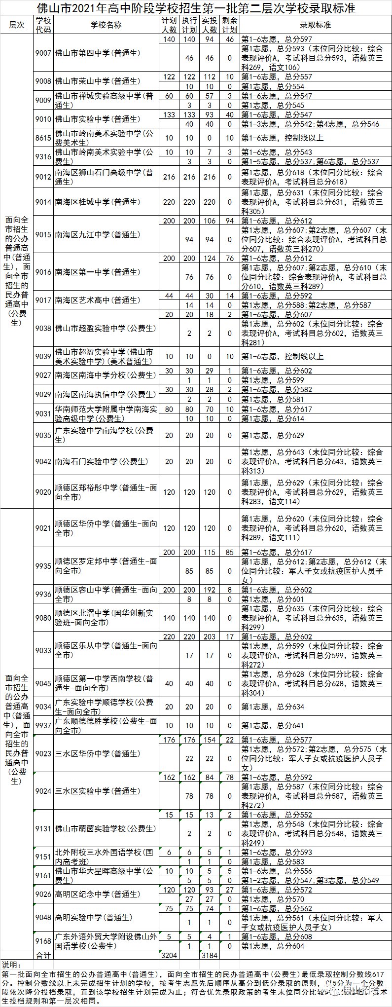 2021年佛山中考第一批各個(gè)層次分數線(xiàn)(錄取標準)