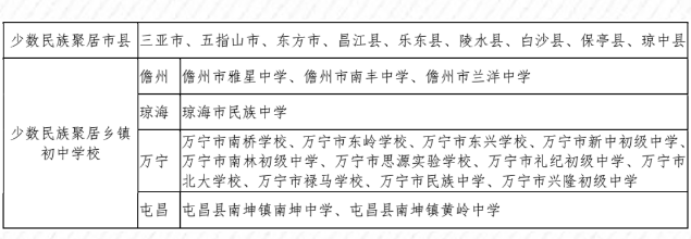 2021年海南省普通高中學(xué)校錄取最低控制分數線(xiàn)